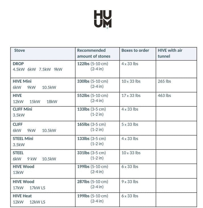 HUUM Sauna Stones (33 lbs) - 3-5cm Rounded - Secret Saunas